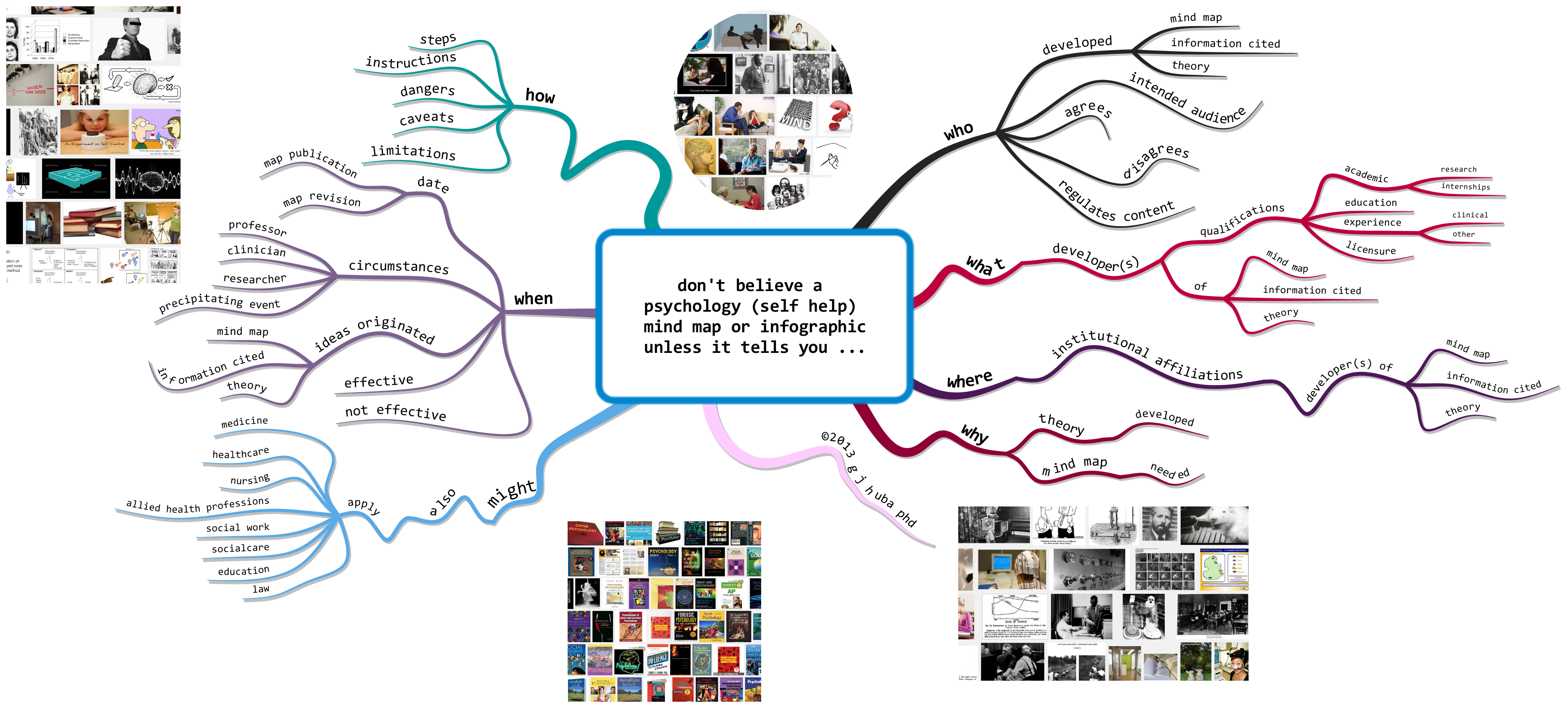 Don't Believe a Psychology (Self Help) Mind Map Unless it Tells You