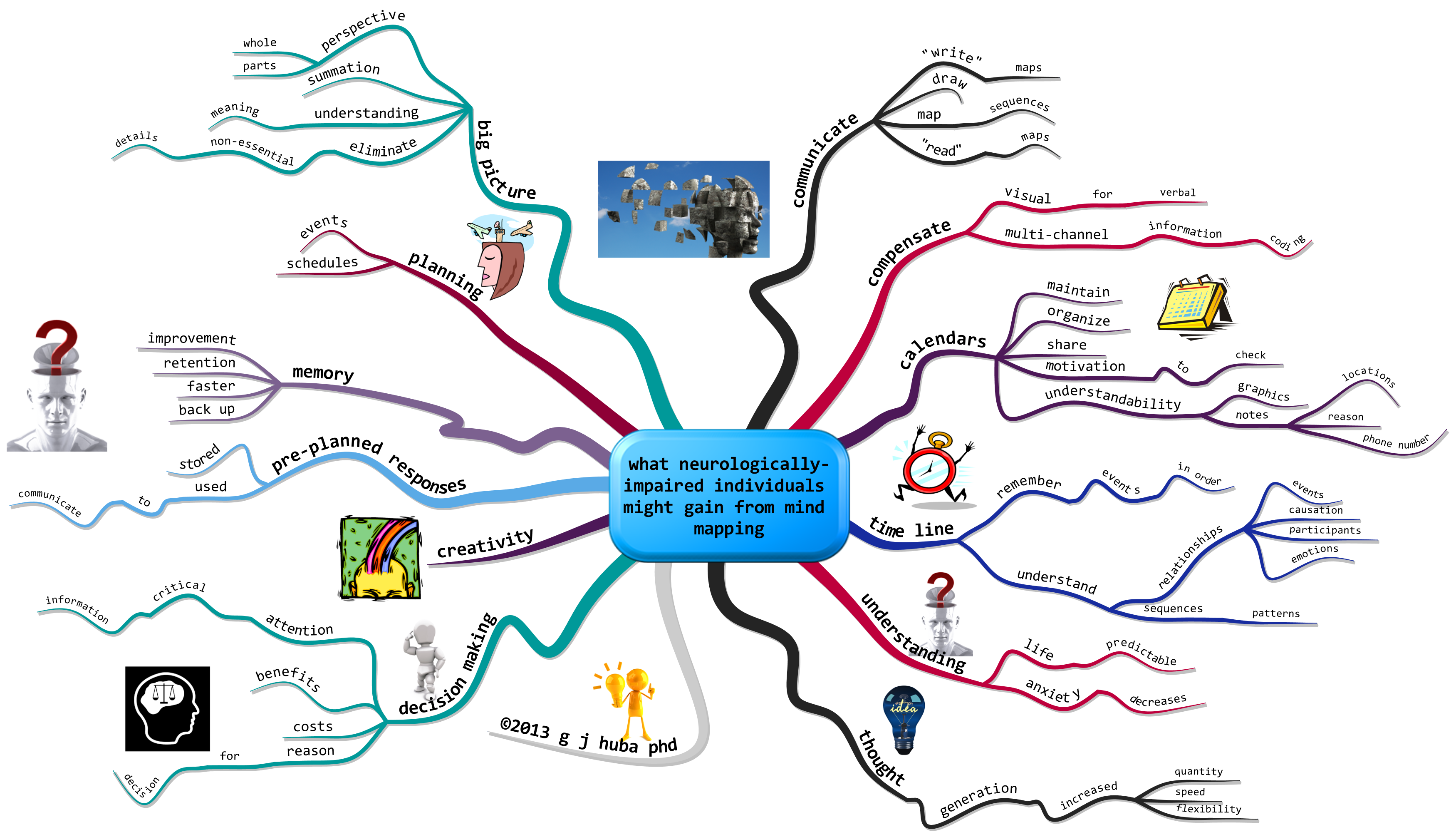 what neurologically-impaired individuals might gain from mind mapping