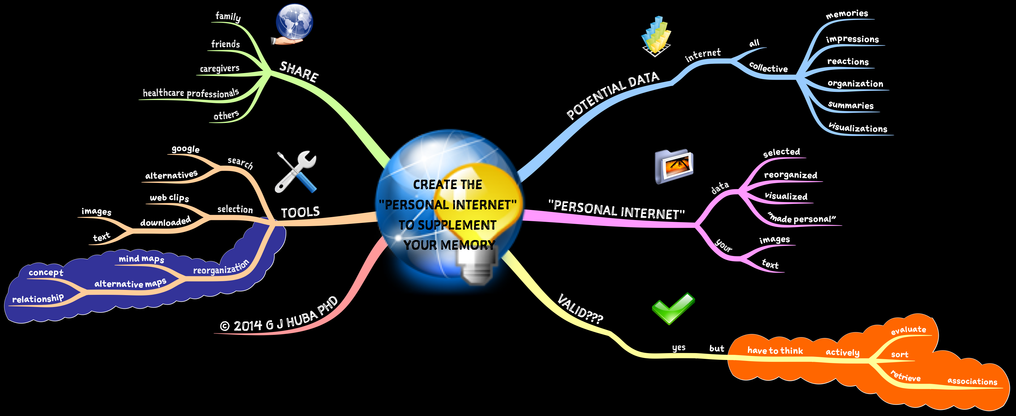 CREATE THE  PERSONAL INTERNET  TO SUPPLEMENT  YOUR MEMORY