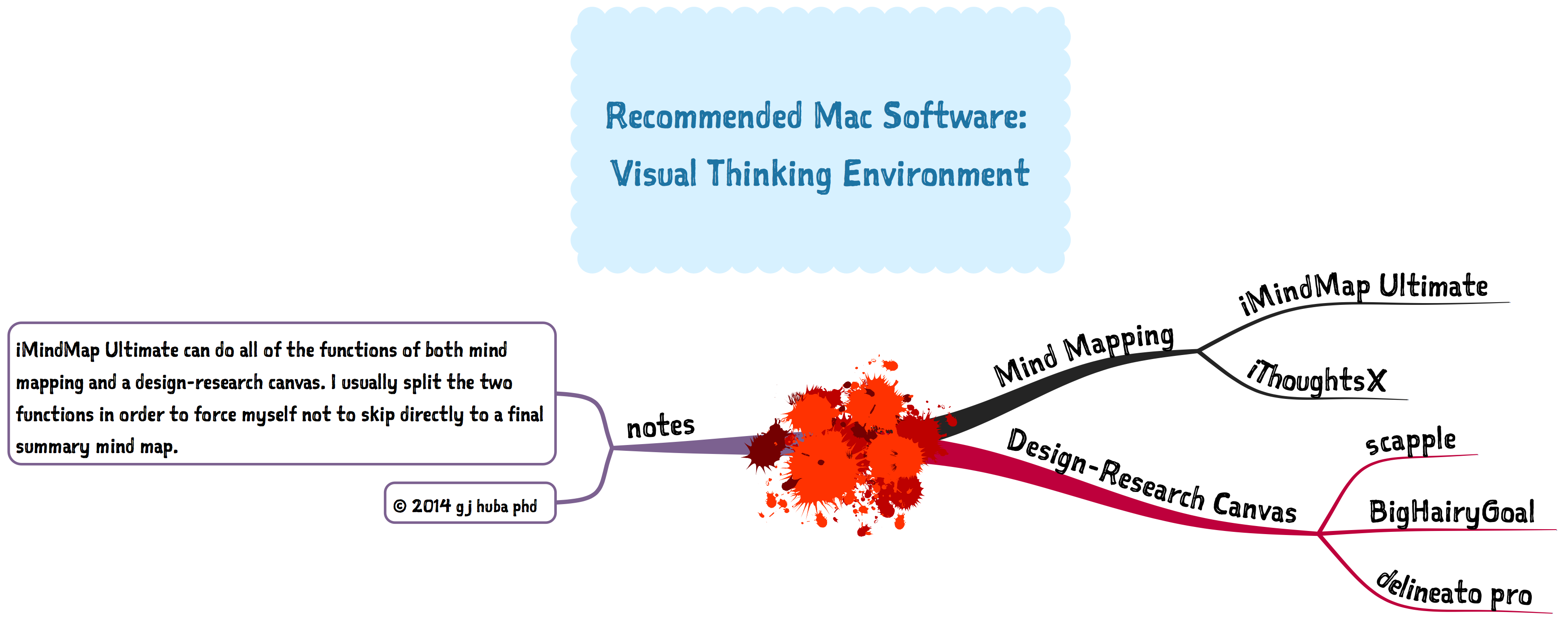 MAC visual thinking environment