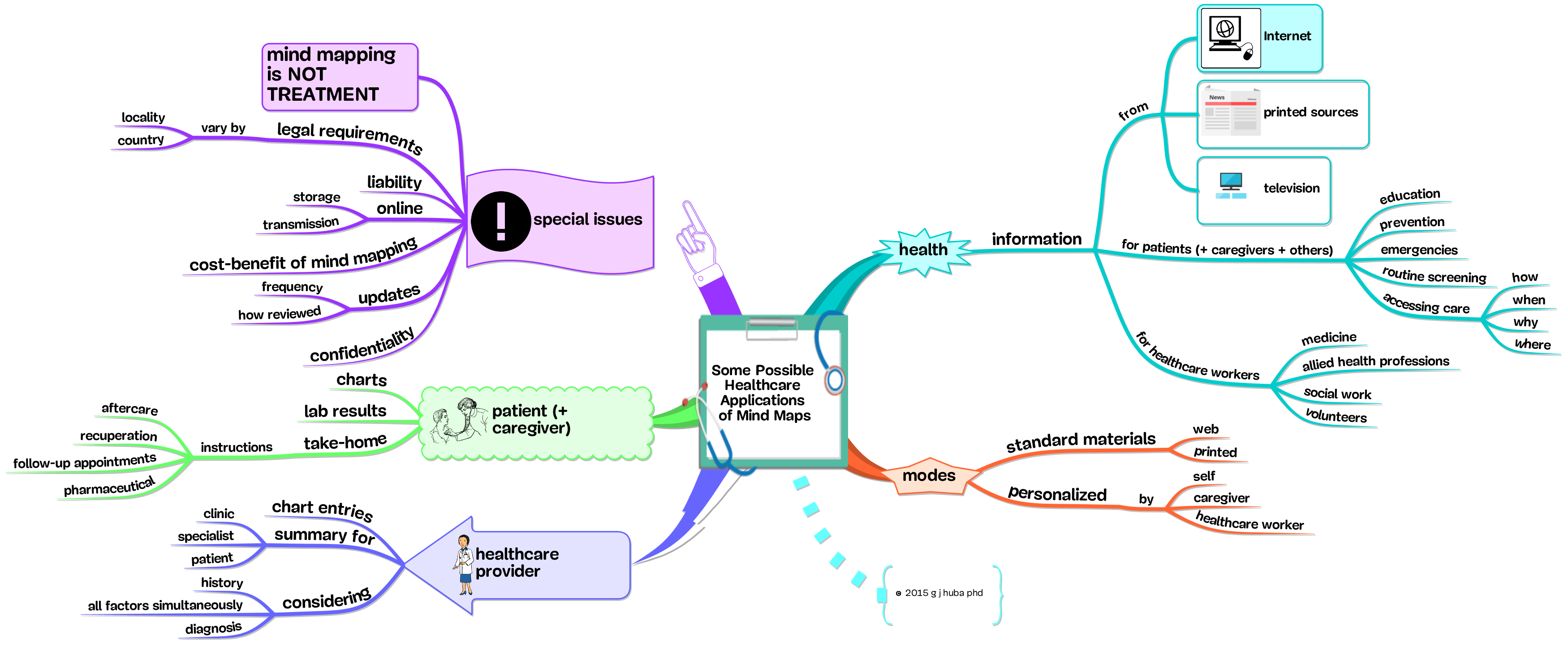 Some Possible  Healthcare Applications  of Mind Maps