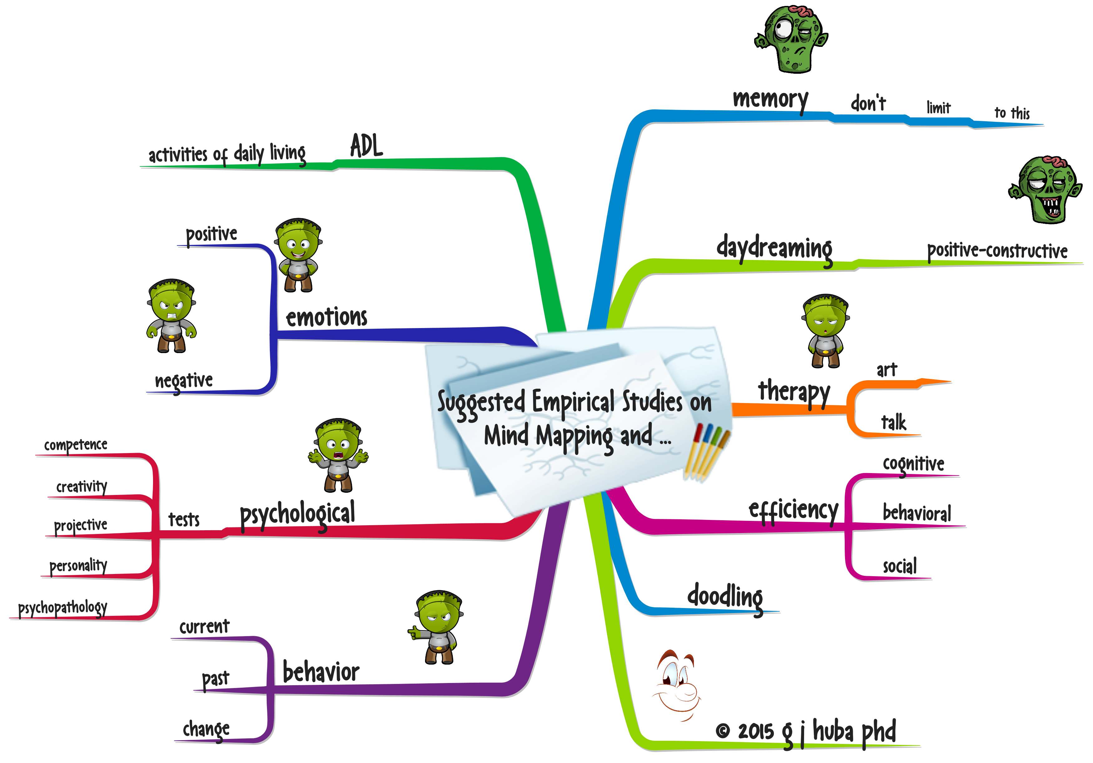 Suggested Empirical Studies on  Mind Mapping and ...