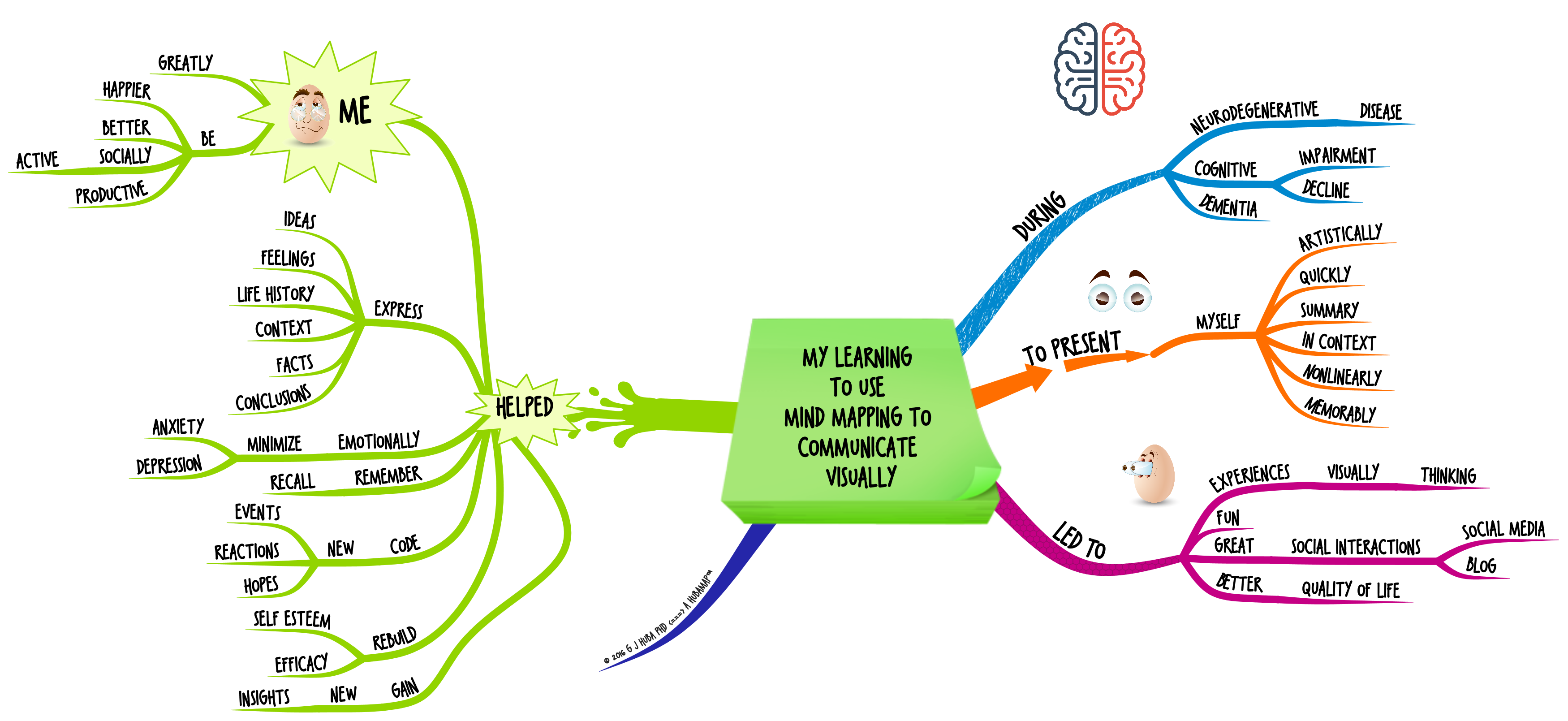 MY LEARNING TO USE MIND MAPPING TO COMMUNICATE VISUALLY