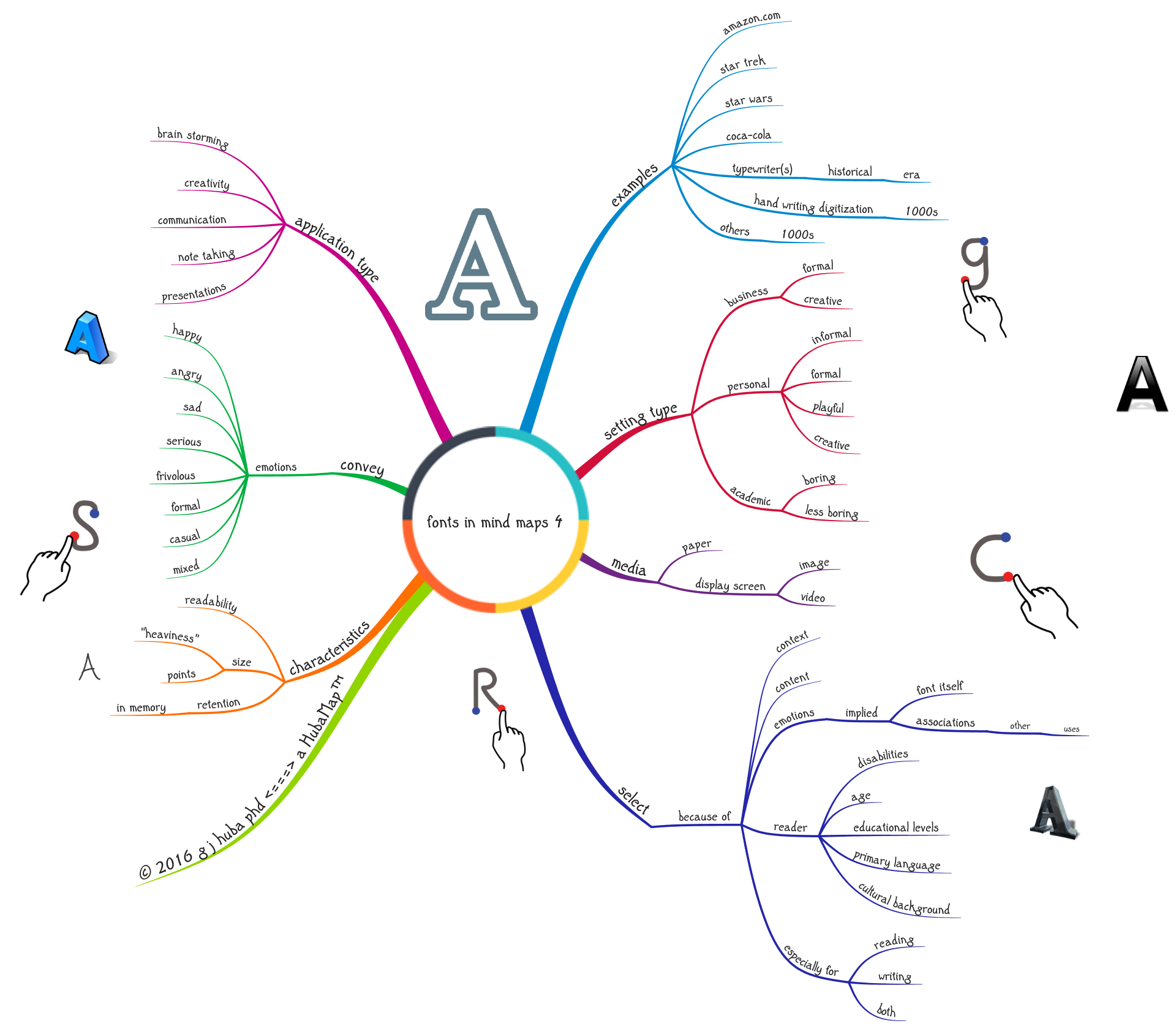 fonts in mind maps 4