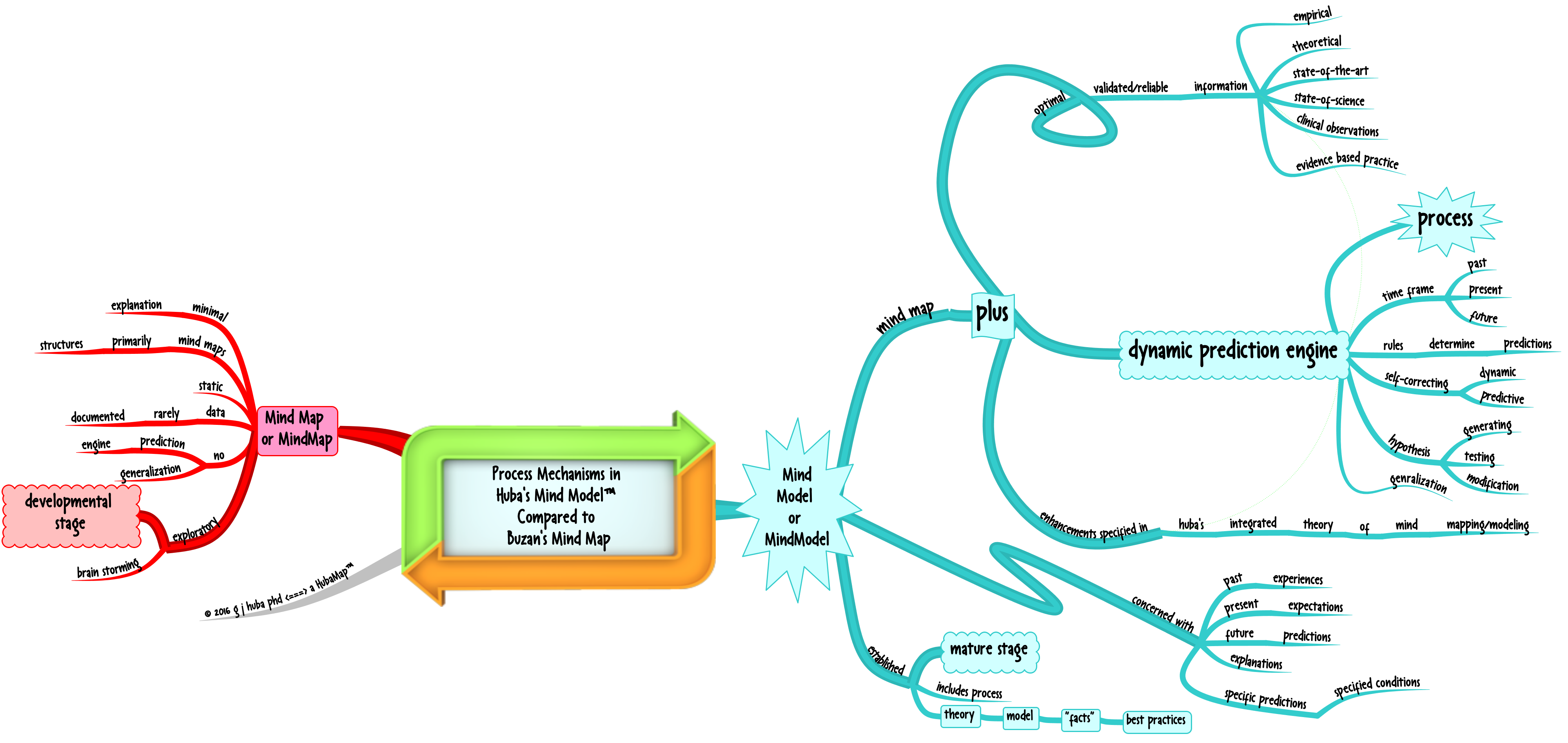 Process Mechanisms in Huba's Mind Model™ Compared to Buzan's Mind Map